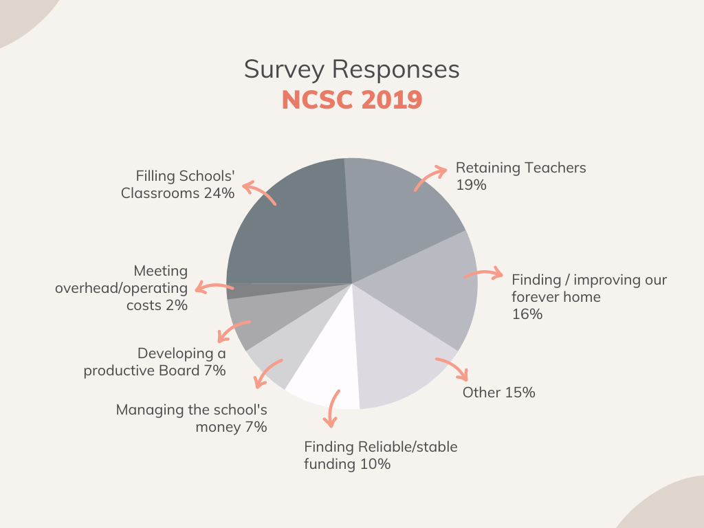 Blog Featured image 2022 NCSC Survey Results 2019