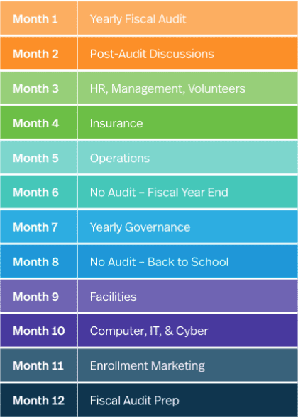 School Audit month-by-month breakdown