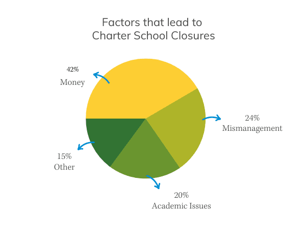 Blog Chart for Why Do Charter Schools Close