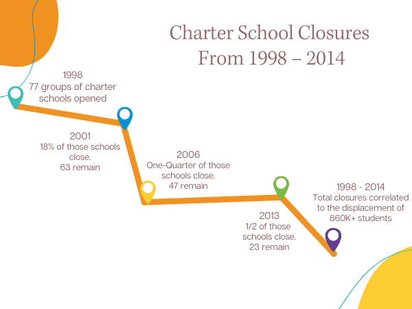 Timeline Chart Why Do Charter Schools Close