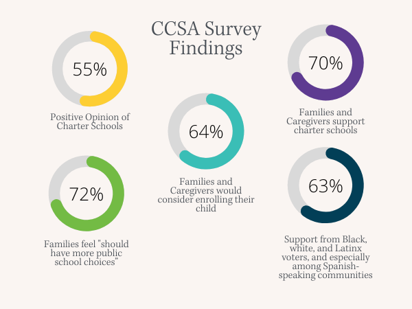 Resource Image for The Growing Support for Charter Schools in California: CCSA’s Survey Results Graph 1
