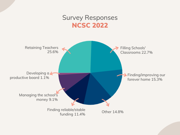 Blog Featured image 2022 NCSC Survey Results