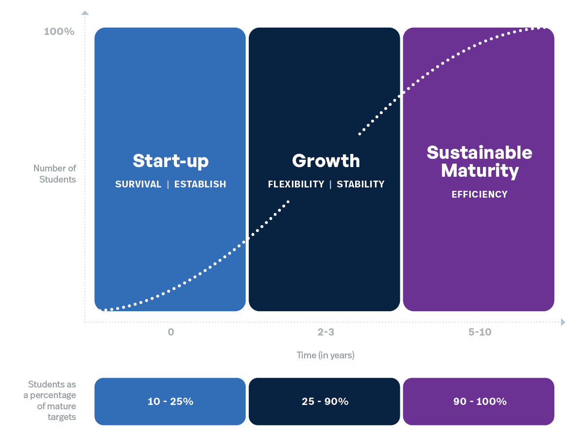 Growth Stages Chart