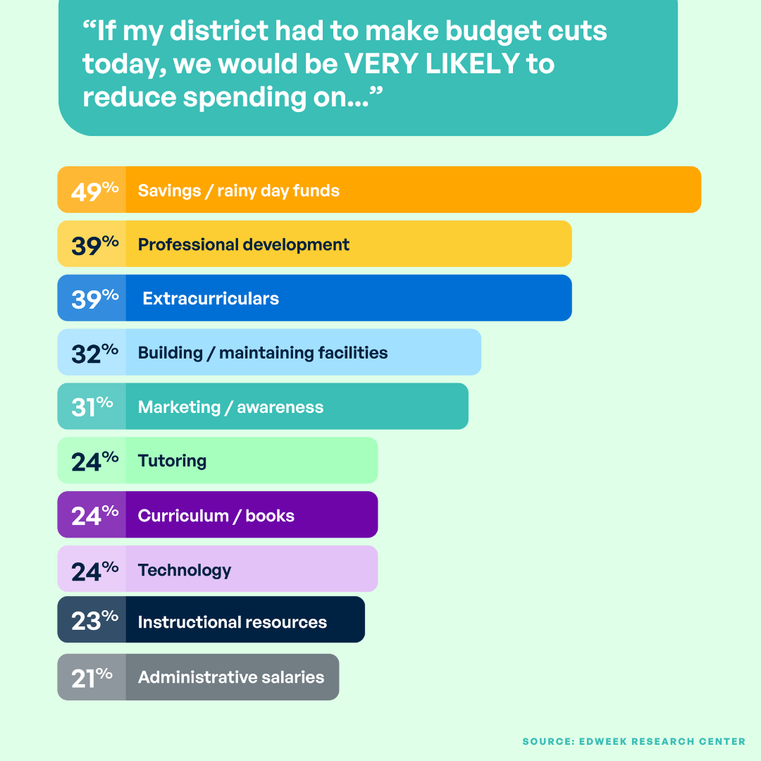 graphic breakdown of the top answers to what districts would cut in their budgets were reduced. data is from the annual EdWeek Education Finance Study