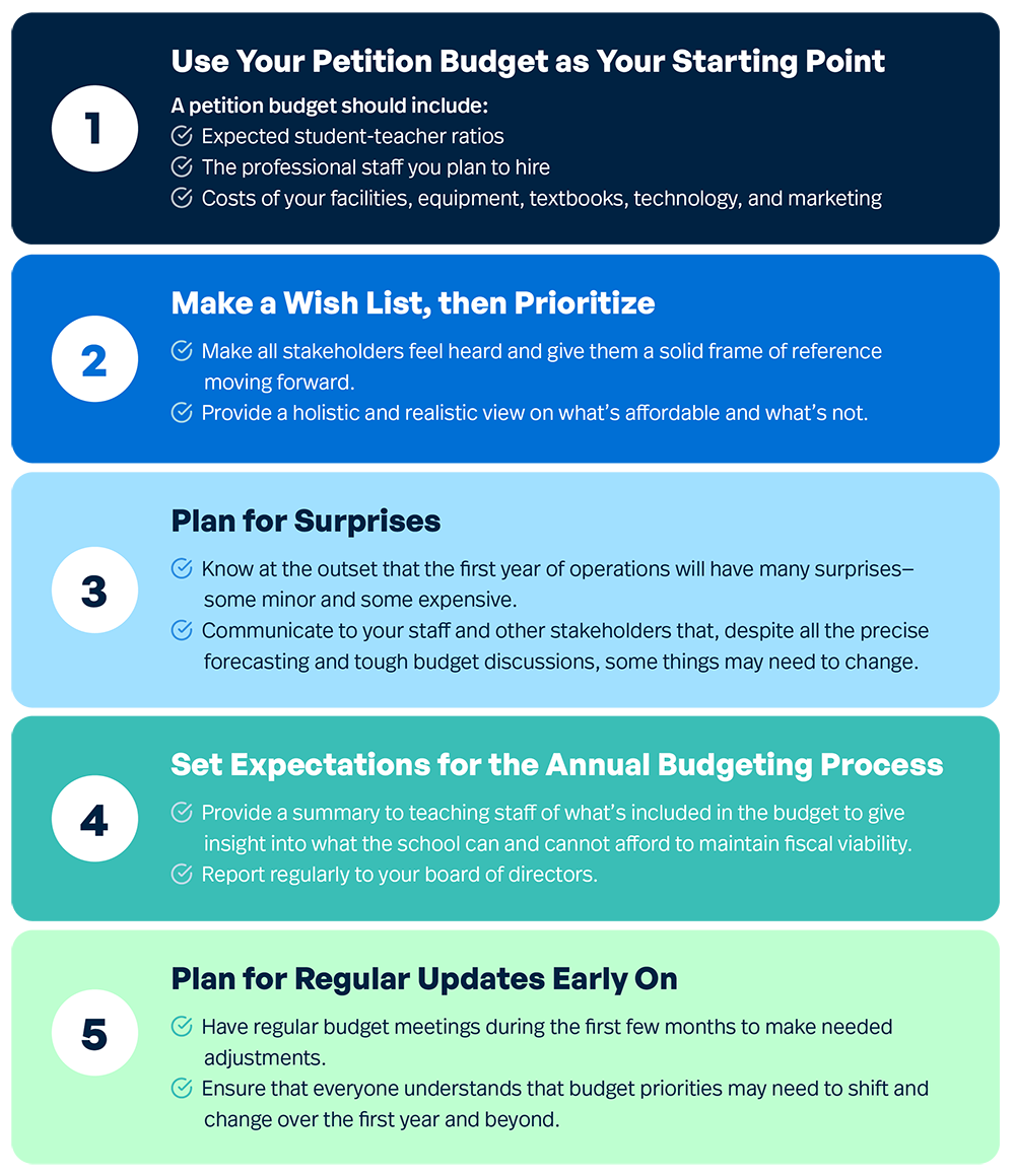 This image is of a graphic about Budget Best Practices Startups