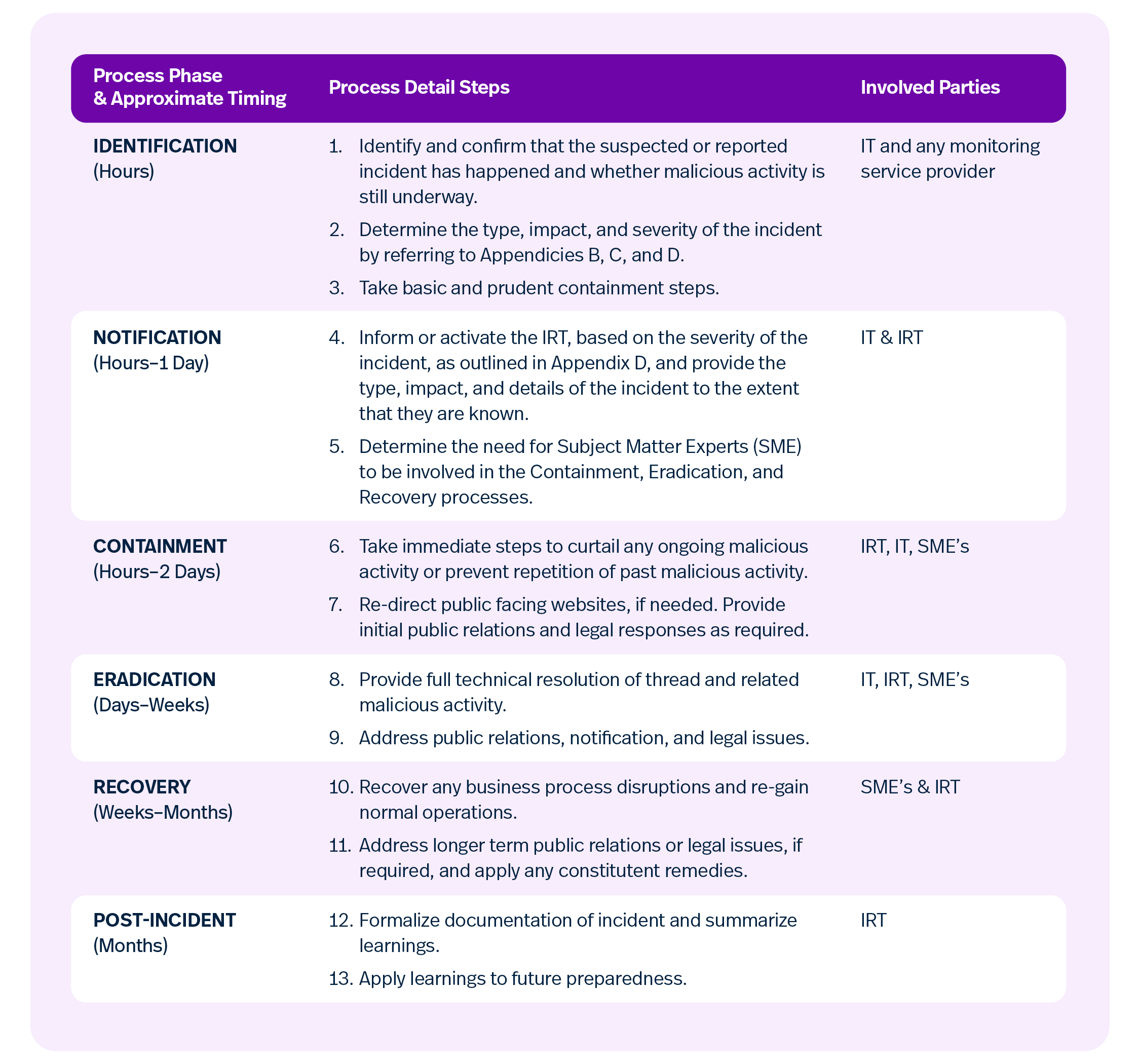 Cyber Incident Response Phases