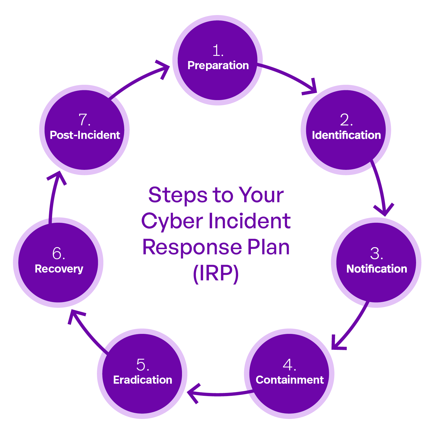 Cyber Incident Response Plan