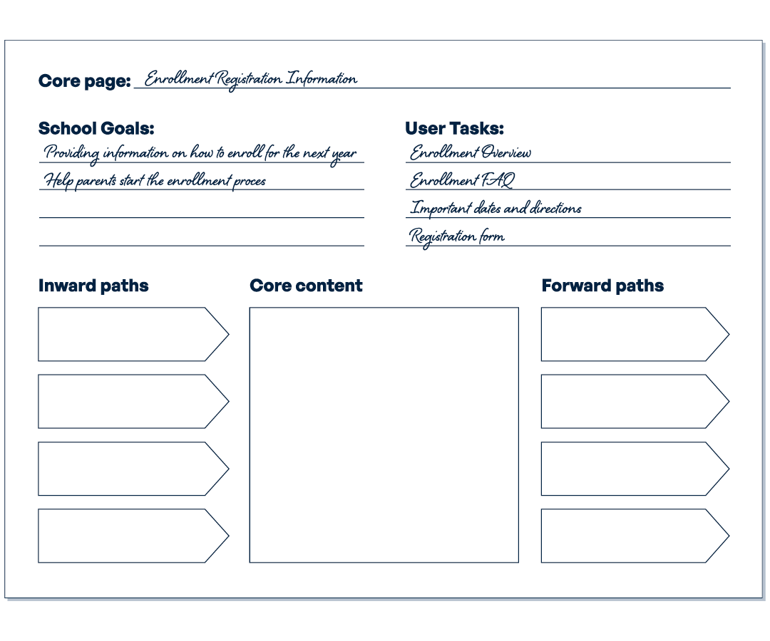 Core Modeling example chart