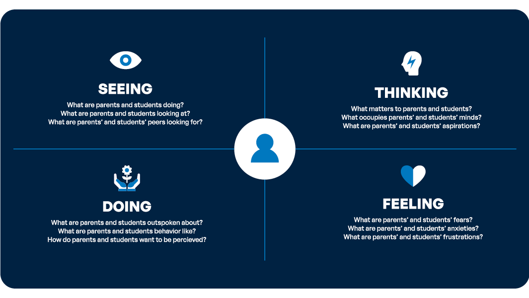 Empathy Mapping Chart