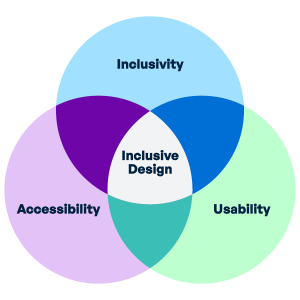 UX Inclusivity and Accessibility Venn Diagram