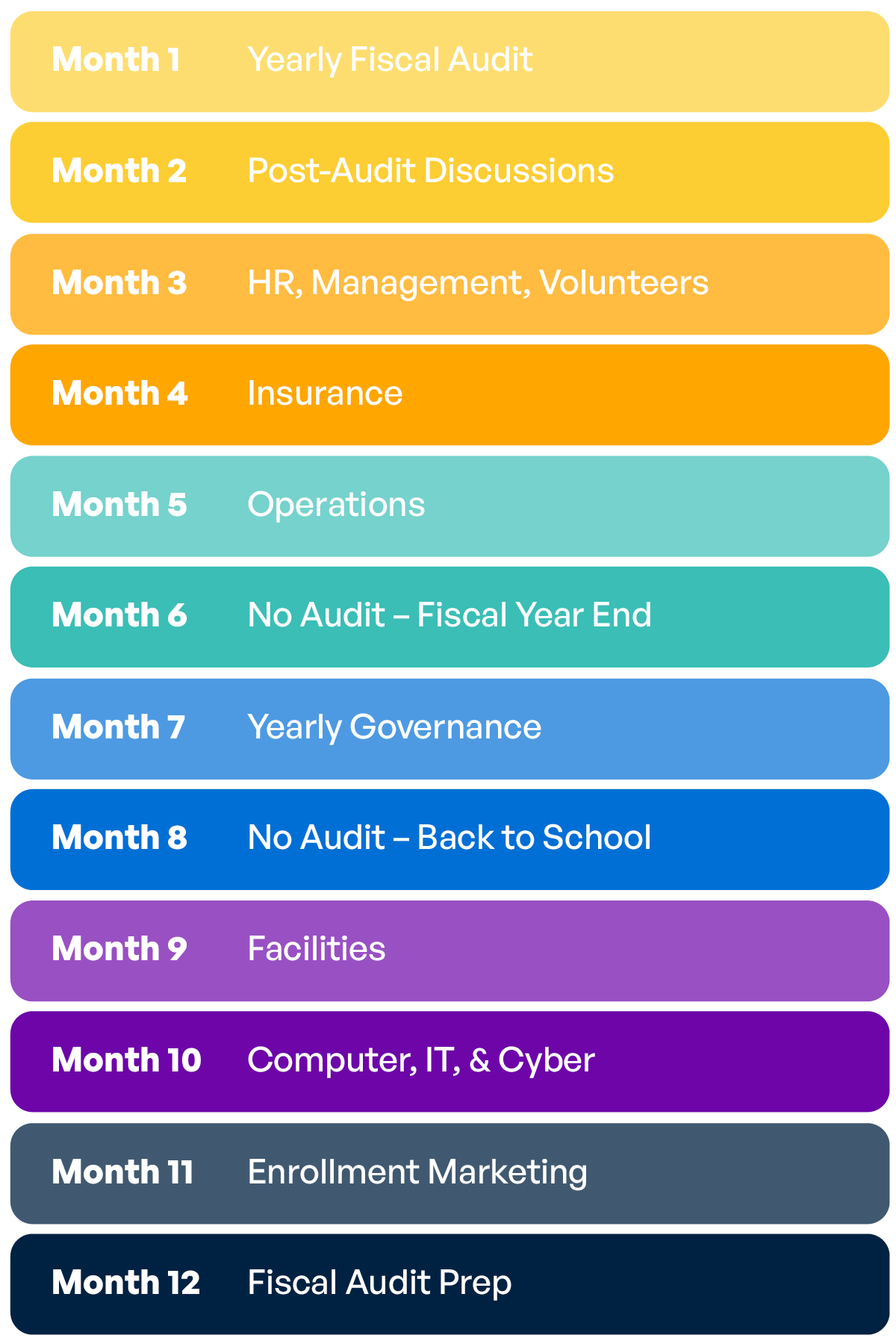 Yearly plan list for the charter school audit