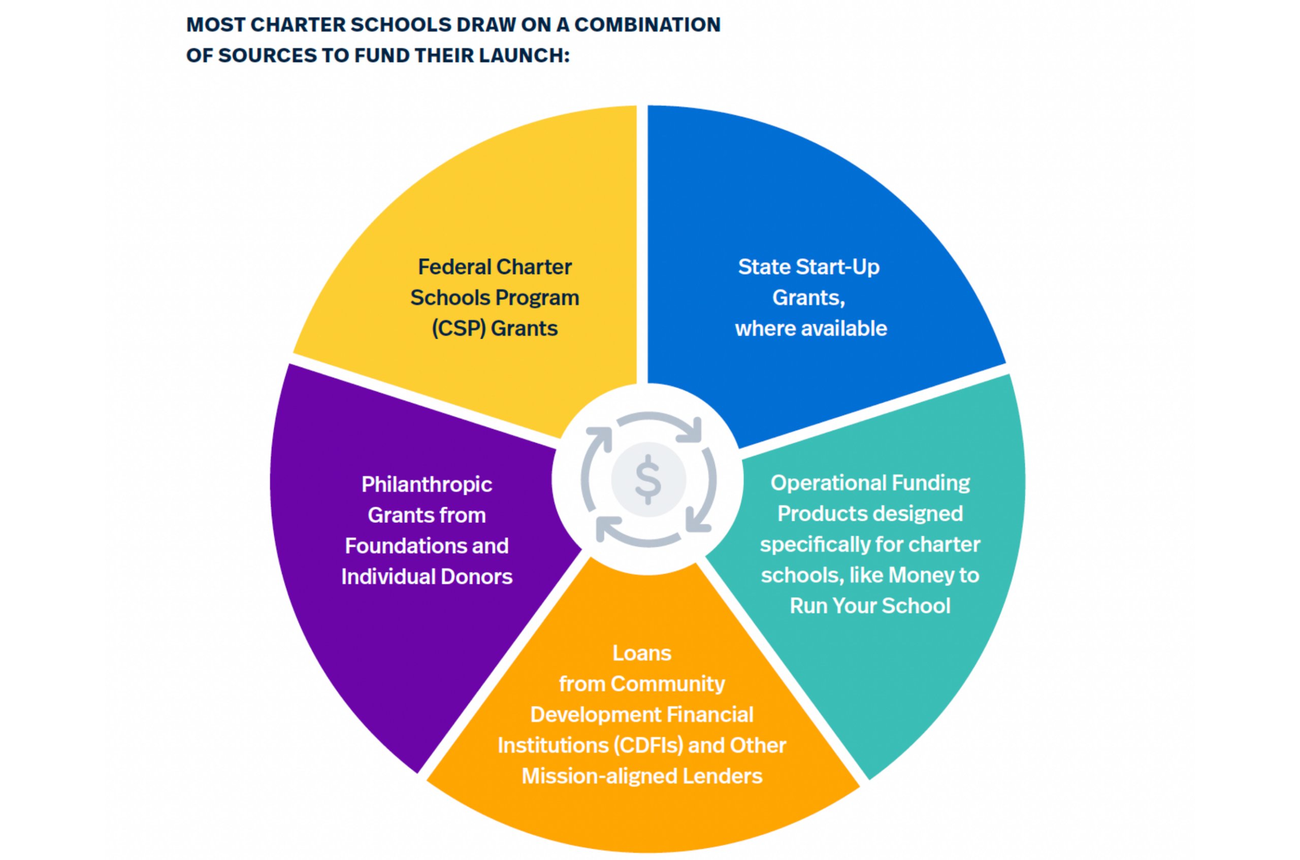 Charter school founding team reviewing budget projections and facility options